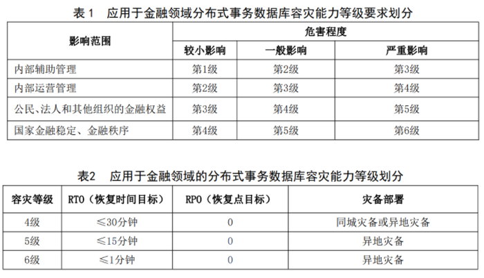 　　以上表格和数据均来源于《JR/T 0205-2020分布式数据库技术金融应用规范灾难恢复要求》