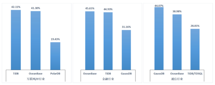 　　图表9:互联网/IT、金融、通信行业的国产分布式数据库产品使用排名前三