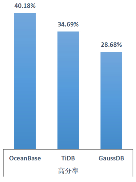 　　图表22:供应商满意度高分率排名前三