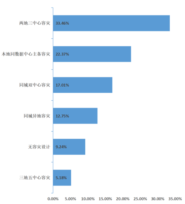 　　图表7:企业核心系统数据库使用的容灾方案