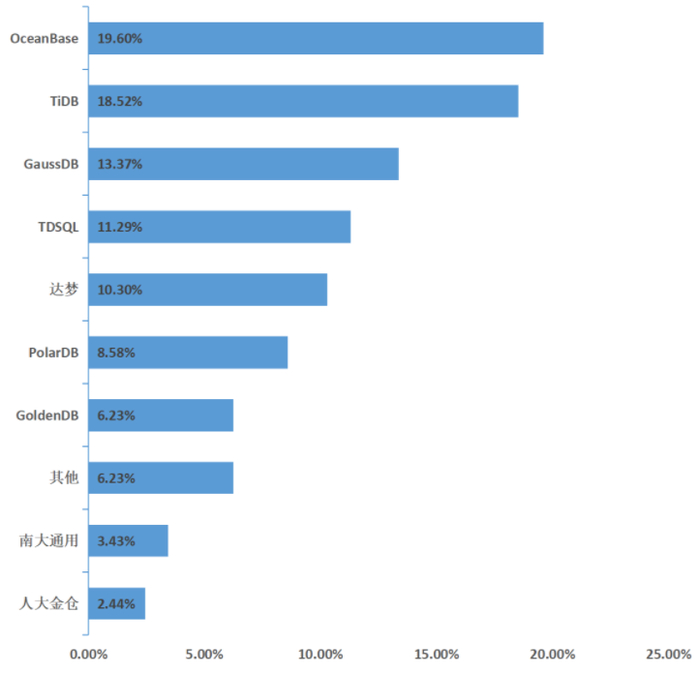 　　图表8:企业已经或计划部署的国产分布式数据库产品