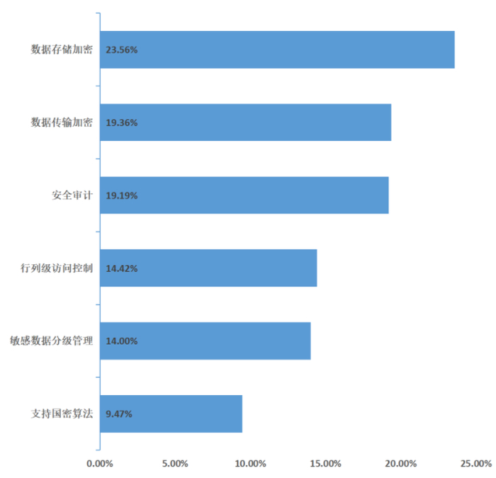 　　图表14:国产分布式数据库应首要提供的数据安全管理能力