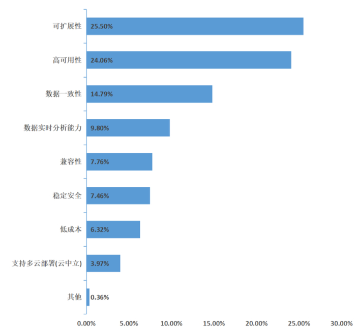 　　图表5:分布式数据库最吸引人的特性