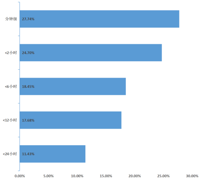 　　图表19:企业对核心应用系统迁移到国产分布式数据库可接受的停机时间