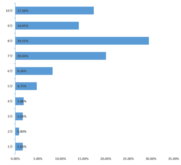 　　图表21:企业对目前使用的供应商满意度打分