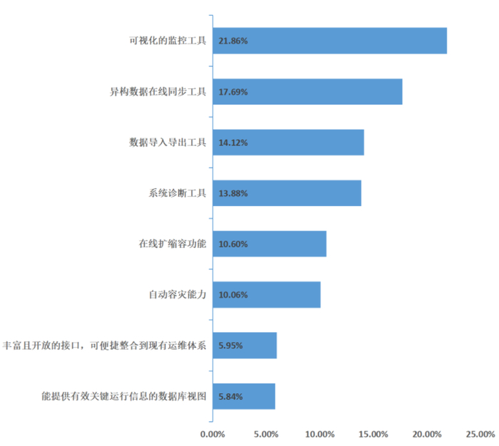 　　图表15:对国产分布式数据库运维工作帮助最大的工具或功能