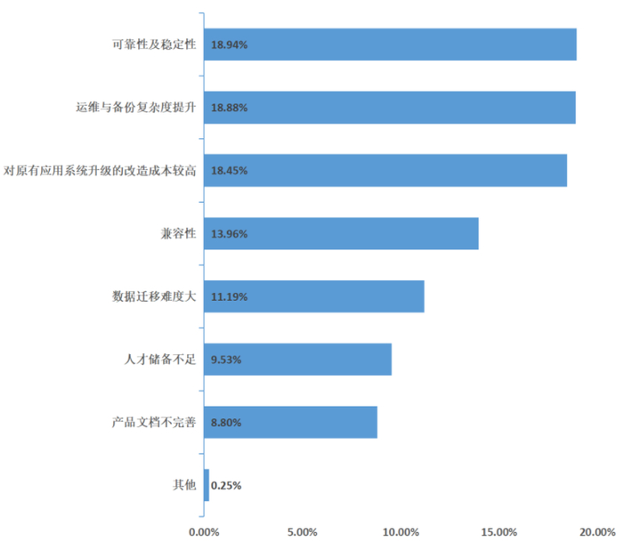 　　图表17:企业使用分布式数据库的突出问题