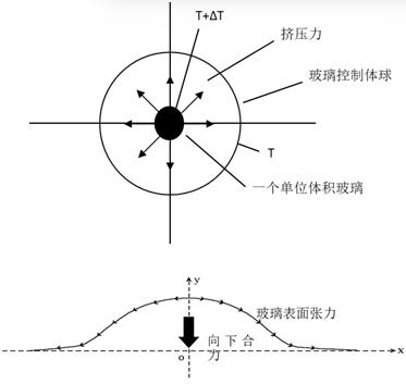 图5 玻璃液面鼓泡示意图