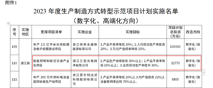 　　• 名单源浙江省经信厅官网