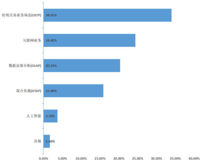 　　图表3:企业使用国产分布式数据库的主要应用场景