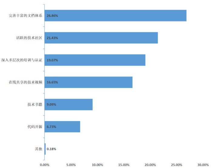 　　图表23:掌握数据库开发和运维技能的有效途径