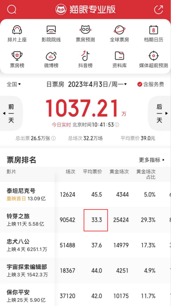 《铃芽之旅》平均票价低于同档期电影图/猫眼专业版截图