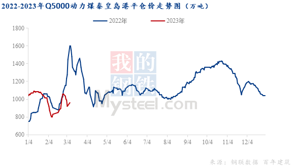 数据来源：百年建筑