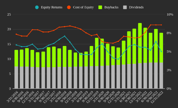 PG 现金回报与股权成本（作者图片来自 FMP 的数据）