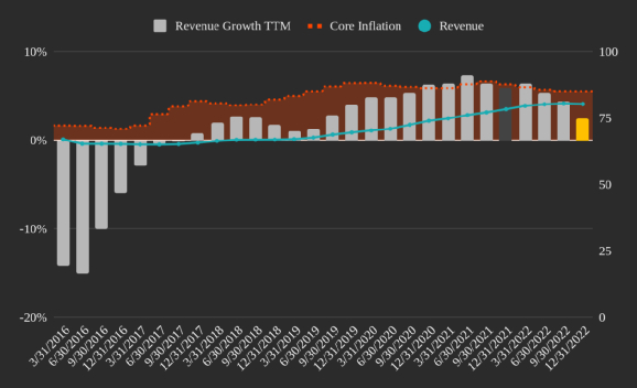PG 增长与核心通货膨胀（作者图片来自 FMP 的数据）