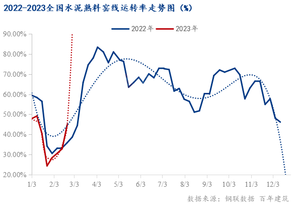 数据来源：百年建筑