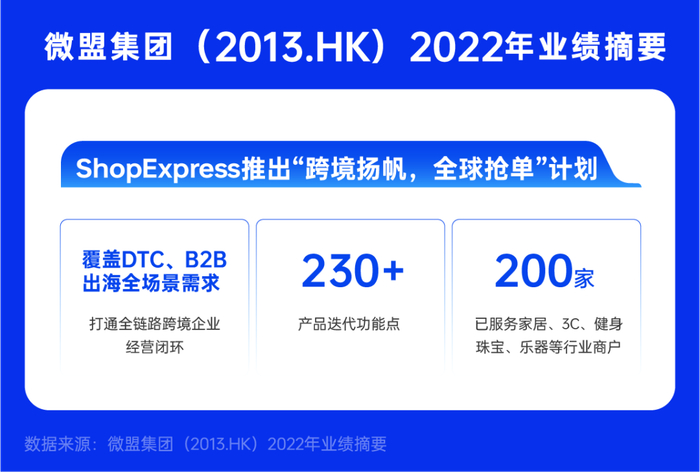 微盟ShopExpress“跨境杨帆，全球抢单”计划进展顺利