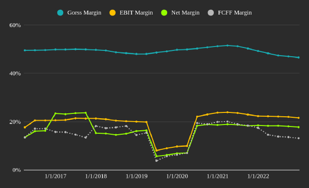 PG 边距（作者图片，数据来自 FMP）