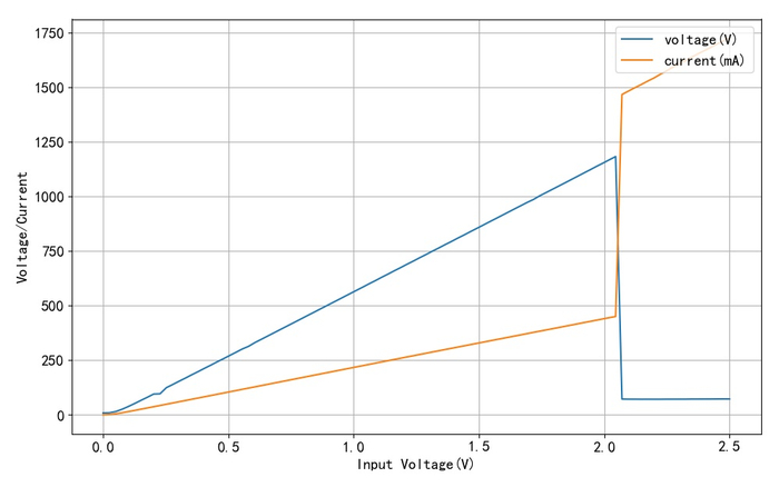 图1.3.1 阴极灯丝加热状态下击穿电压