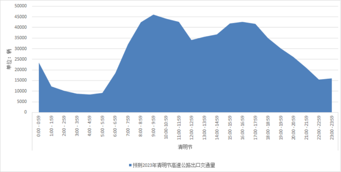 图2：清明节假期全省高速公路出口流量时间分布