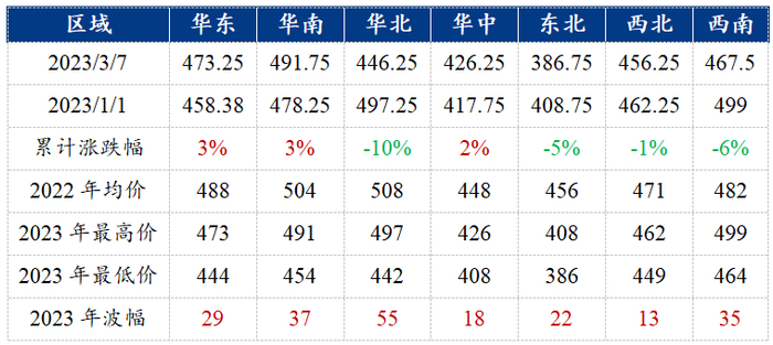 数据来源：百年建筑