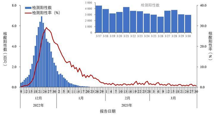 全国报告人群新型冠状病毒核酸检测阳性数及阳性率变化趋势 图源：国家疾控中心