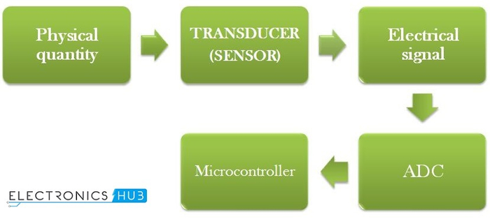 物理量与数字系统的衔接