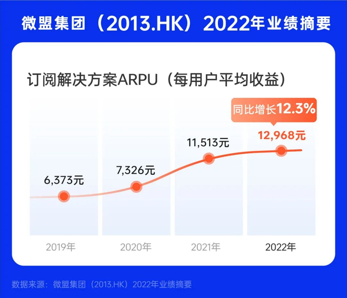 微盟订阅解决方案ARPU值连年上升