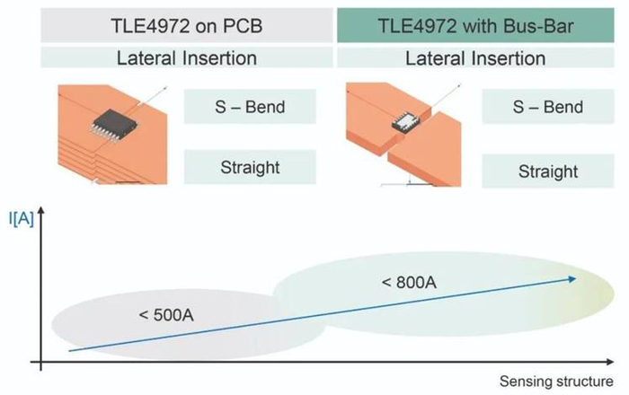 图4：TLE4972两个封装型款提供多种安装选项，适用于测量200 A至800 A电流。