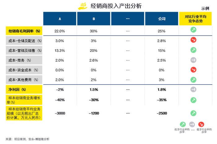 图 4‑2经销商投入产出分析框架