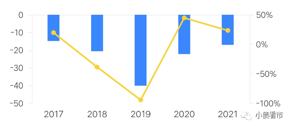 经营活动现金流