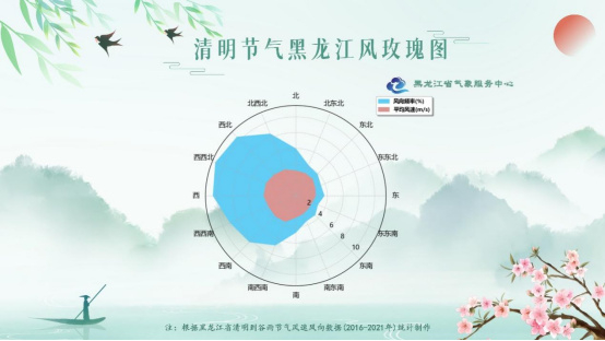 图5 黑龙江省清明时节常年风玫瑰图