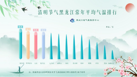 图3 黑龙江省清明时节常年平均气温排行