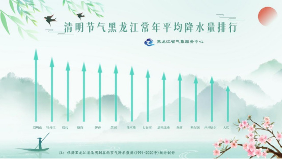 图4 黑龙江省清明时节常年平均降水量排行