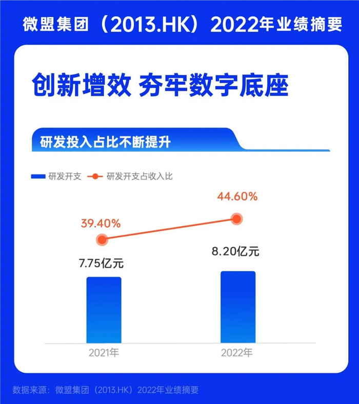 微盟持续加大研发投入