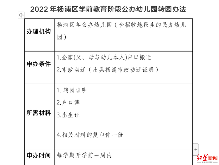 ↑2022年杨浦区学前教育阶段公办幼儿园转园办法