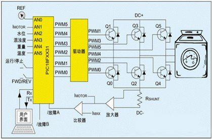 图1：MCU在洗衣机中的应用实例