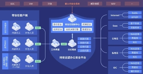 　　持安远望办公安全平台V4.0架构
