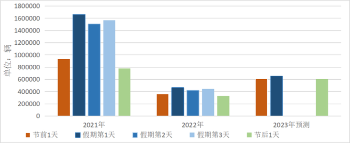 图1：清明节假期全省高速公路出口流量整体情况