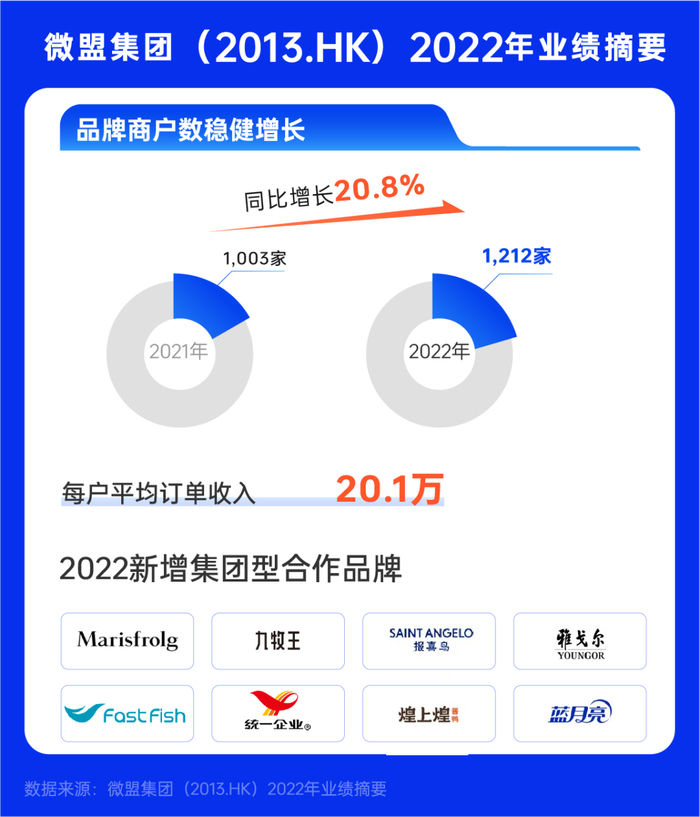 微盟大客户数量稳定增长