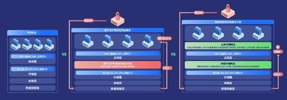 　　传统安全vsSDP零信任vs持安零信任