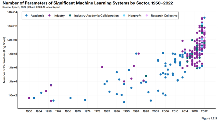 过去五年里，重要的人工智能机器学习系统使用的计算量呈指数级增长（图 1.2.11）：
