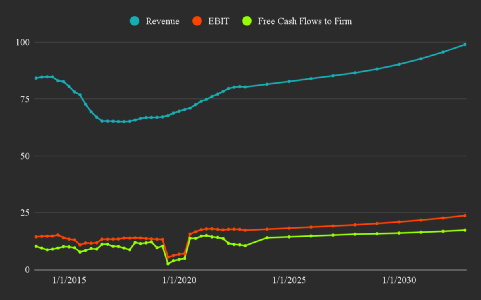 作者对 PG 的未来估计（来自 FMP 的作者图片）
