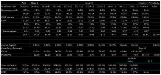 作者对 PG 的估值表（来自 FMP 的作者图片）