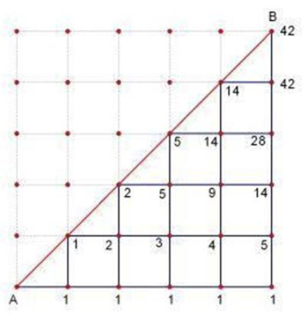 卡塔兰数 | 来源：百度百科