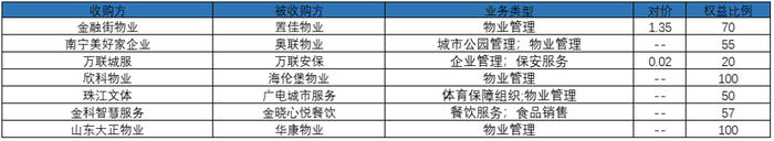 数据来源：中指数据CREIS物业版