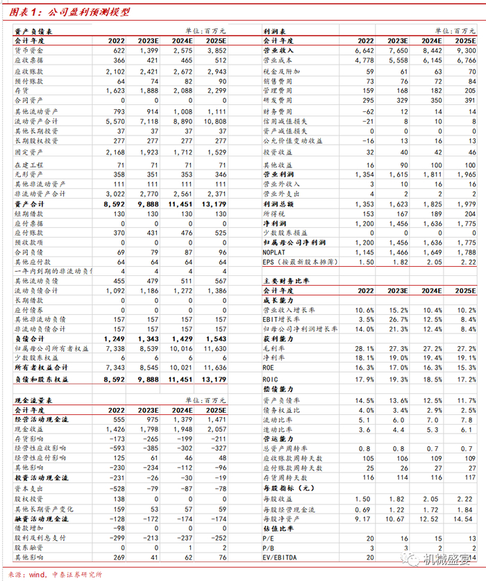 文章来源：《豪迈科技：2022Q4业绩高增57.1%，机床业务打造新成长曲线》—20230403
