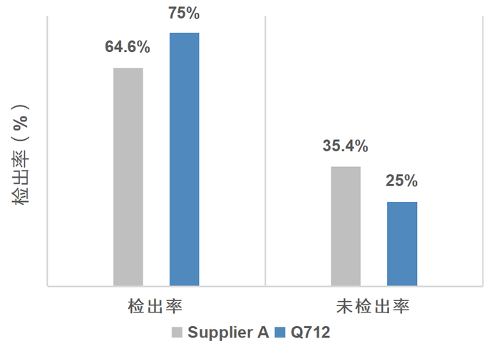 图4.Q712与Supplier A在1.75拷贝数质粒上的检测情况