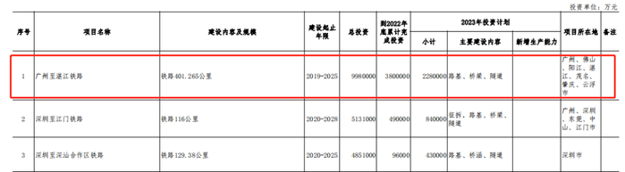 △《广东省2023年重点建设项目计划表》截图