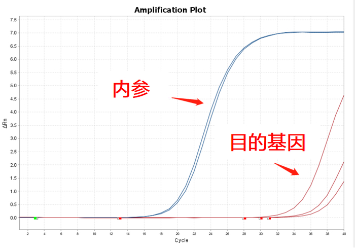 图 1. 低表达量基因的表现形式